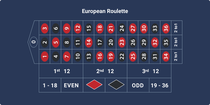 Europäisches Roulette