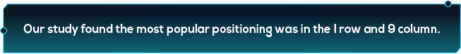 Unsere Studie ergab, dass die beliebteste Positionierung in der 1-Zeile und der 9-Spalte lag.
