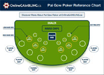 Pai Gow Poker Tischlayout