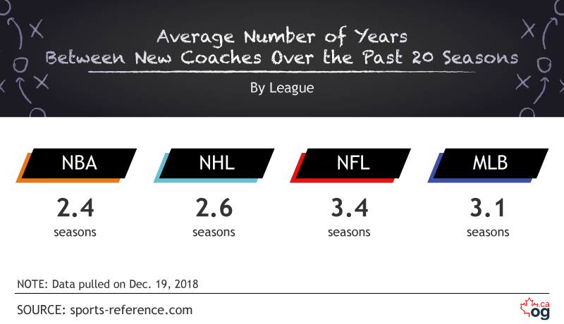Durchschnittliche Anzahl der Jahre zwischen neuen Trainern