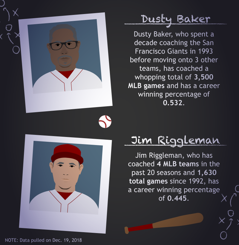 Vergleich der Trainerumsätze - Dusty Baker und John Riggleman