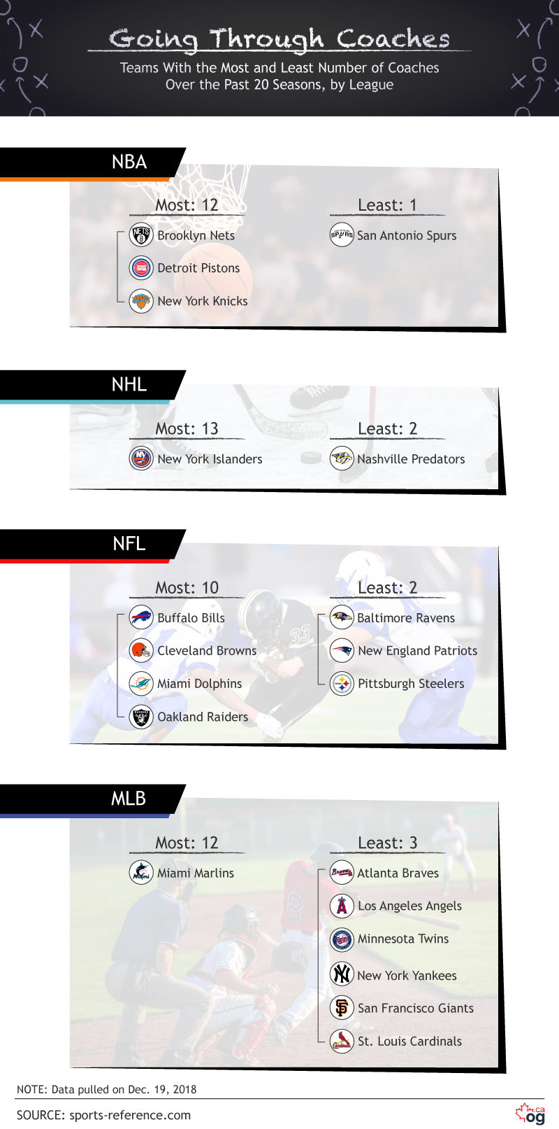 Teams mit der meisten und der geringsten Anzahl an Trainern nach Liga