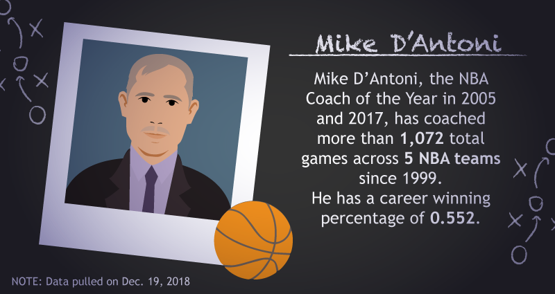 Vergleich der Trainerumsätze - Mike D'Antoni Statistiken