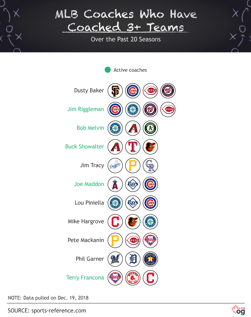 MLB-Trainer, die in den letzten 20 Saisons mehr als 3 Teams trainiert haben