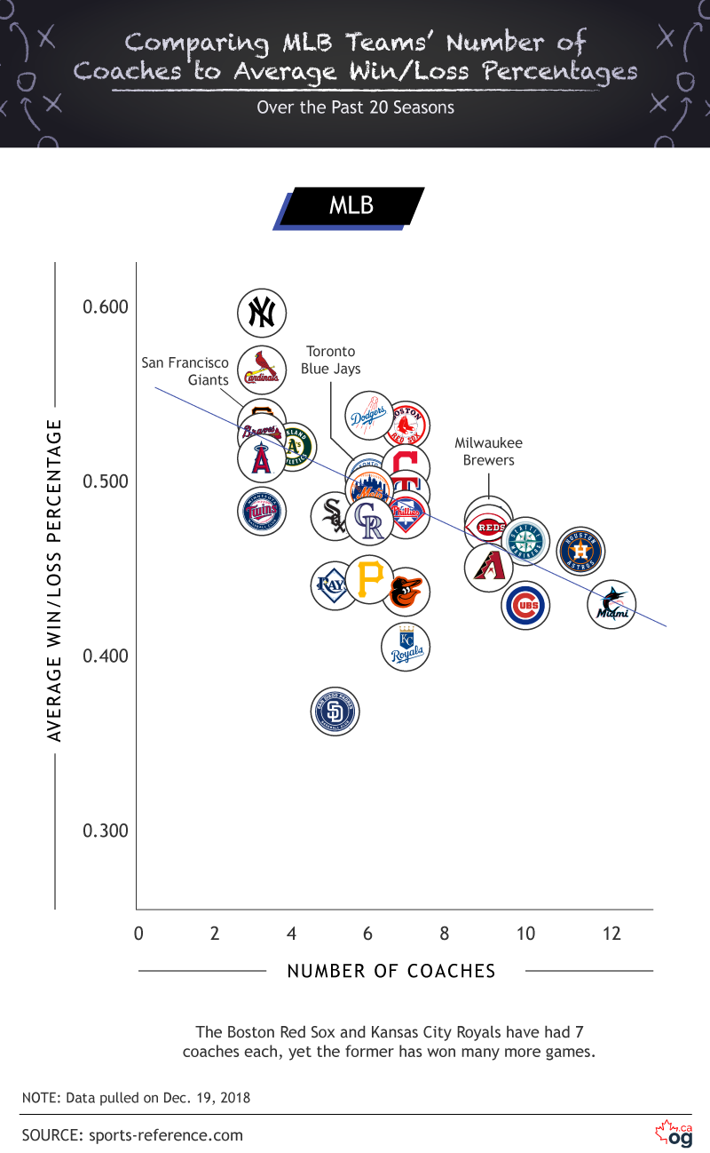 Vergleich der Trainerumsätze - MLB Anzahl der Trainer vs Gewinn-Verlust-Prozentsatz