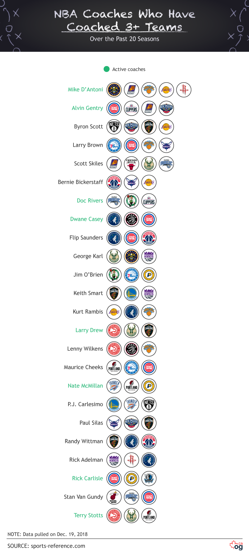 NBA-Trainer, die in den letzten 20 Saisons mehr als 3 Teams trainiert haben