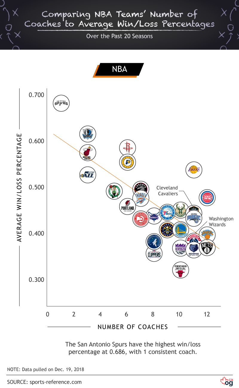 Vergleich der Trainerumsätze - NBA Anzahl der Trainer vs Gewinnverlustprozentsatz