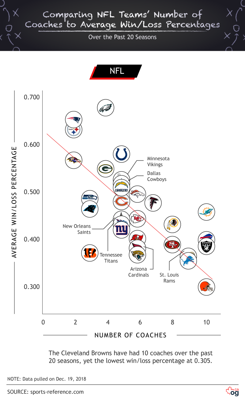 Vergleich der Trainerumsätze - NFL Anzahl der Trainer vs Gewinnverlustprozentsatz