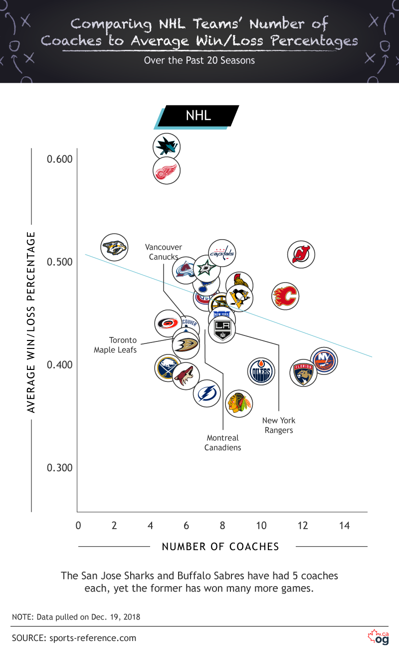 Vergleich der Trainerumsätze - NHL Anzahl der Trainer vs Gewinn-Verlust-Prozentsatz