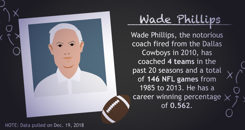 Vergleich der Trainerumsätze - Wade Phillips Statistiken