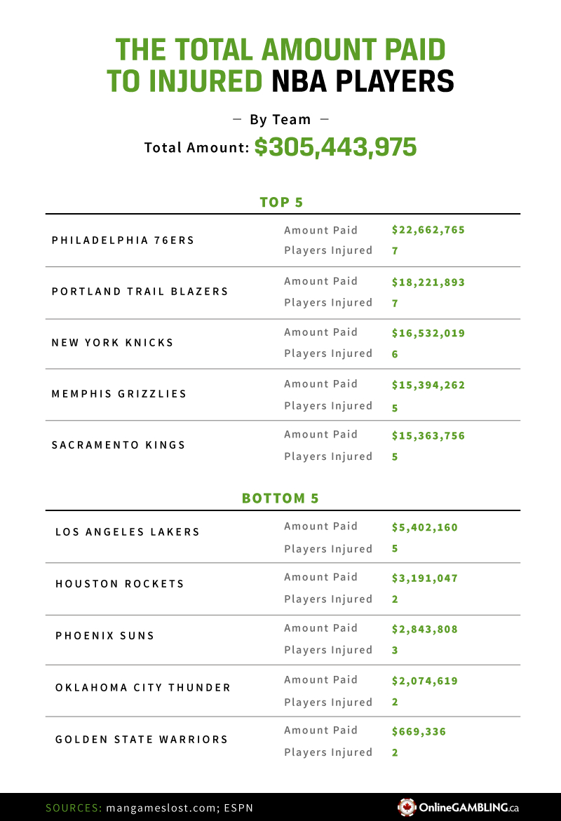 Gesamtbetrag, der während der Verletzung gezahlt wurde