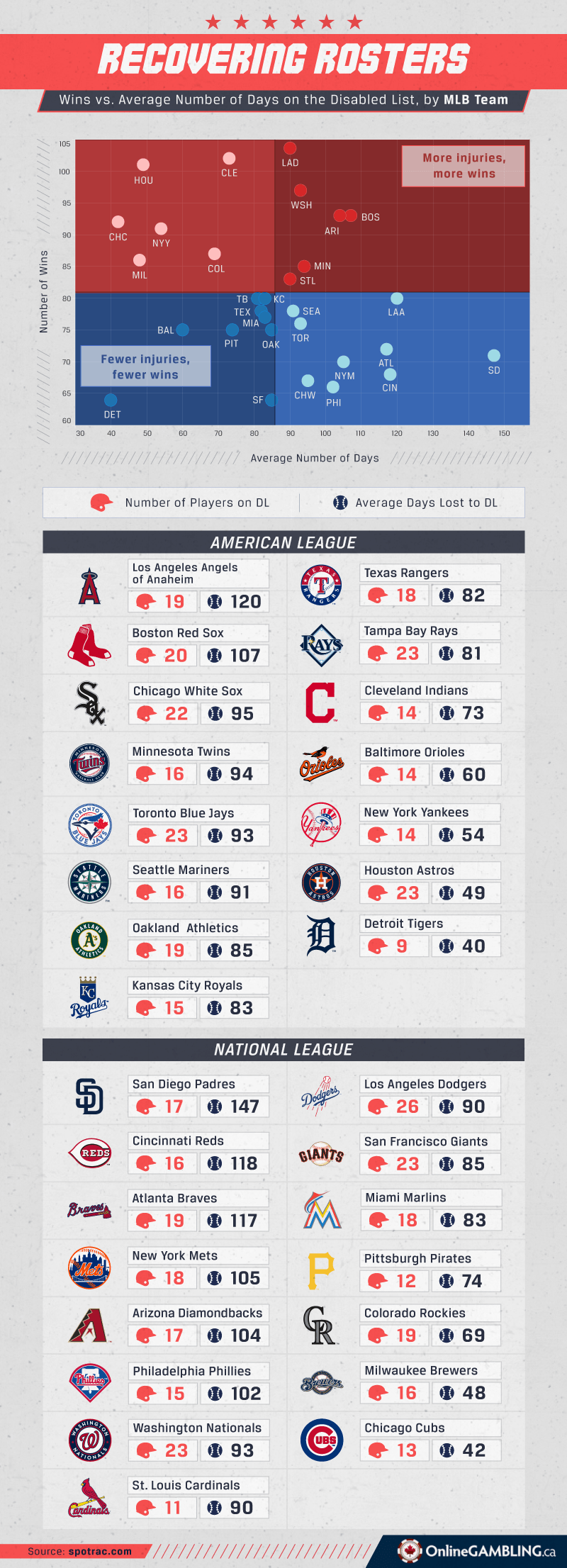 Am häufigsten verletzte MLB-Teams