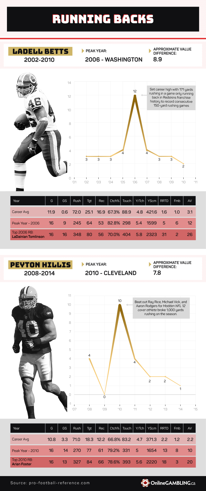 Kurzlebige Running Backs