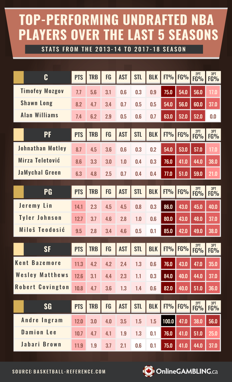 Die leistungsstärksten NBA-Spieler der letzten fünf Spielzeiten