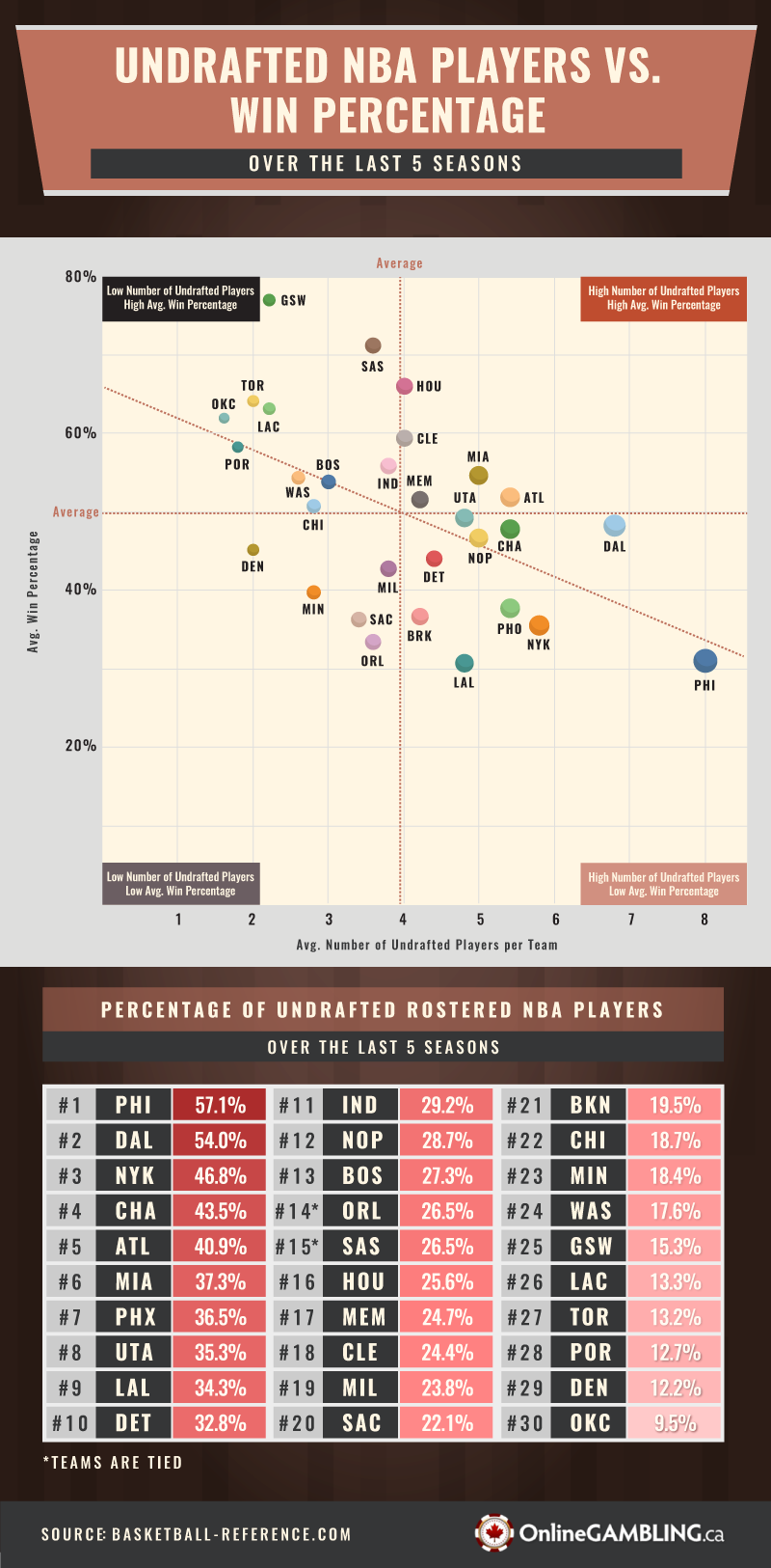 Prozentsatz der nicht gezogenen NBA-Spieler im Vergleich zum Gewinn in den letzten fünf Spielzeiten