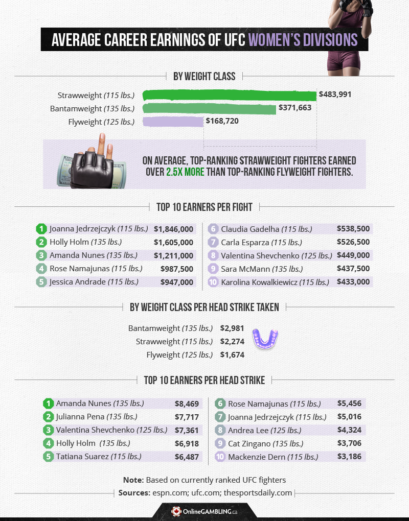 Durchschnittlicher Karriereverdienst in der Frauen-UFC