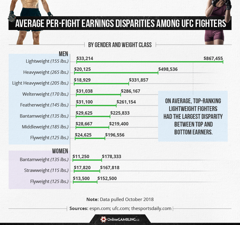 Durchschnittliche Einkommensunterschiede pro Kampf in der UFC