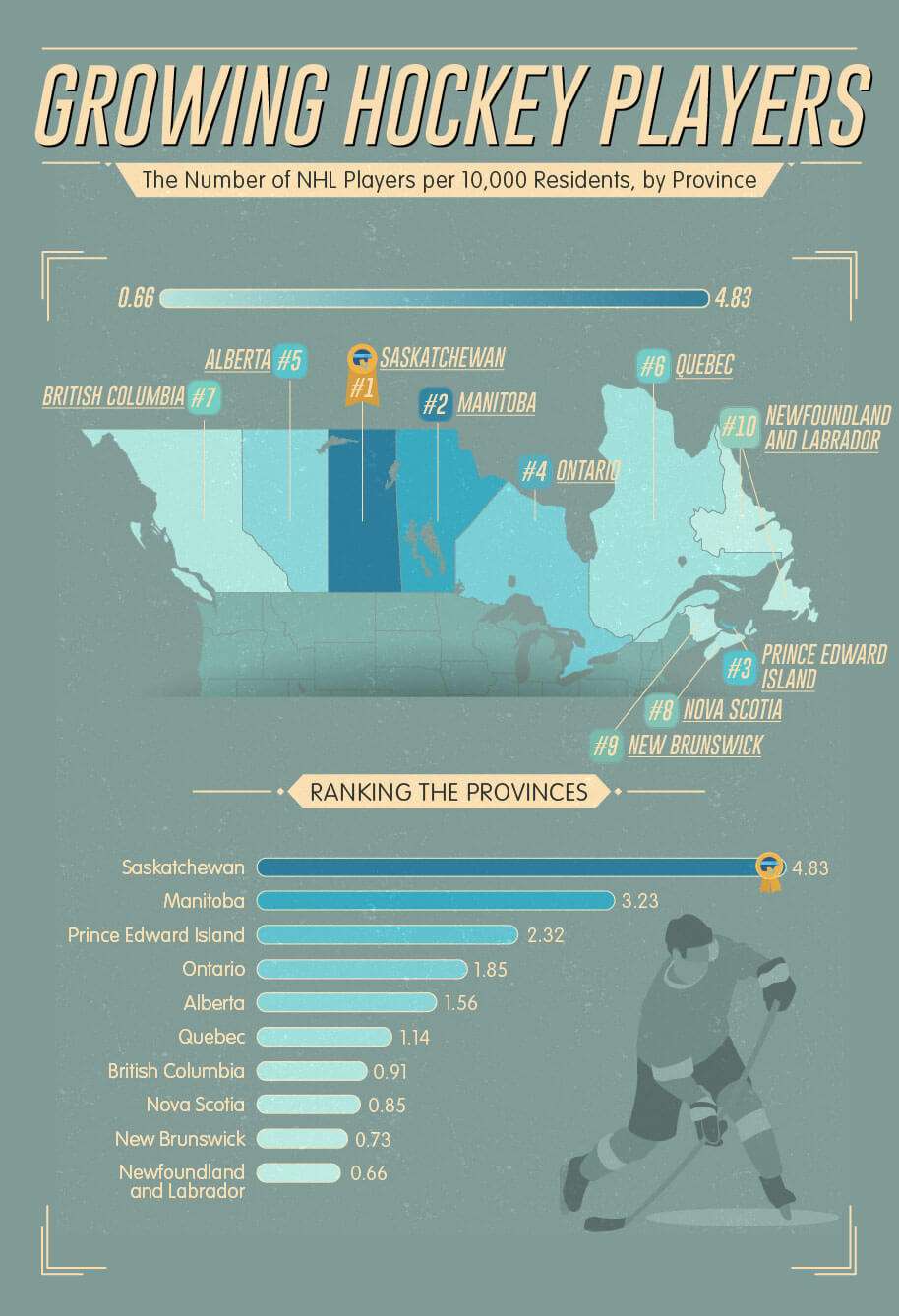 Anzahl der NHL-Spieler nach Bundesländern - Deutschland