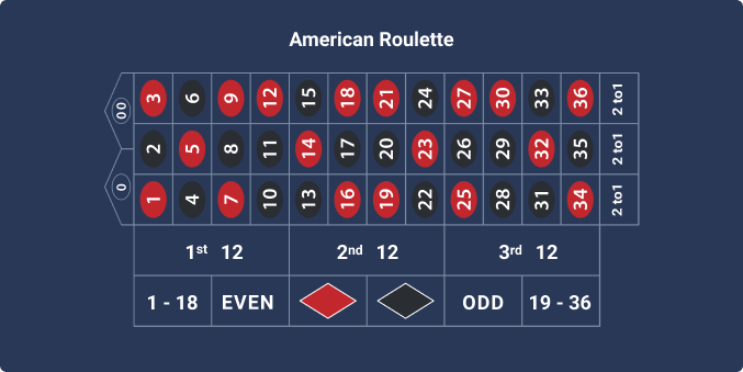 Amerikanisches Roulette
