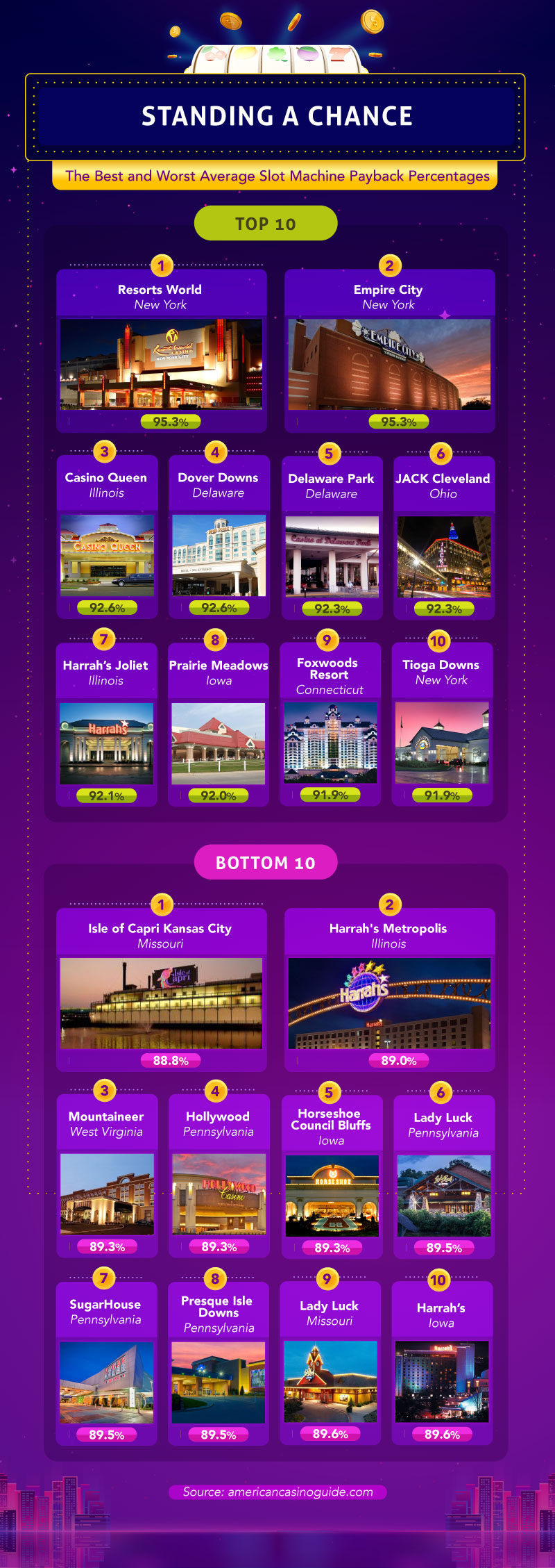 Die besten und schlechtesten durchschnittlichen Auszahlungsquoten für Spielautomaten (RTP) nach Casino